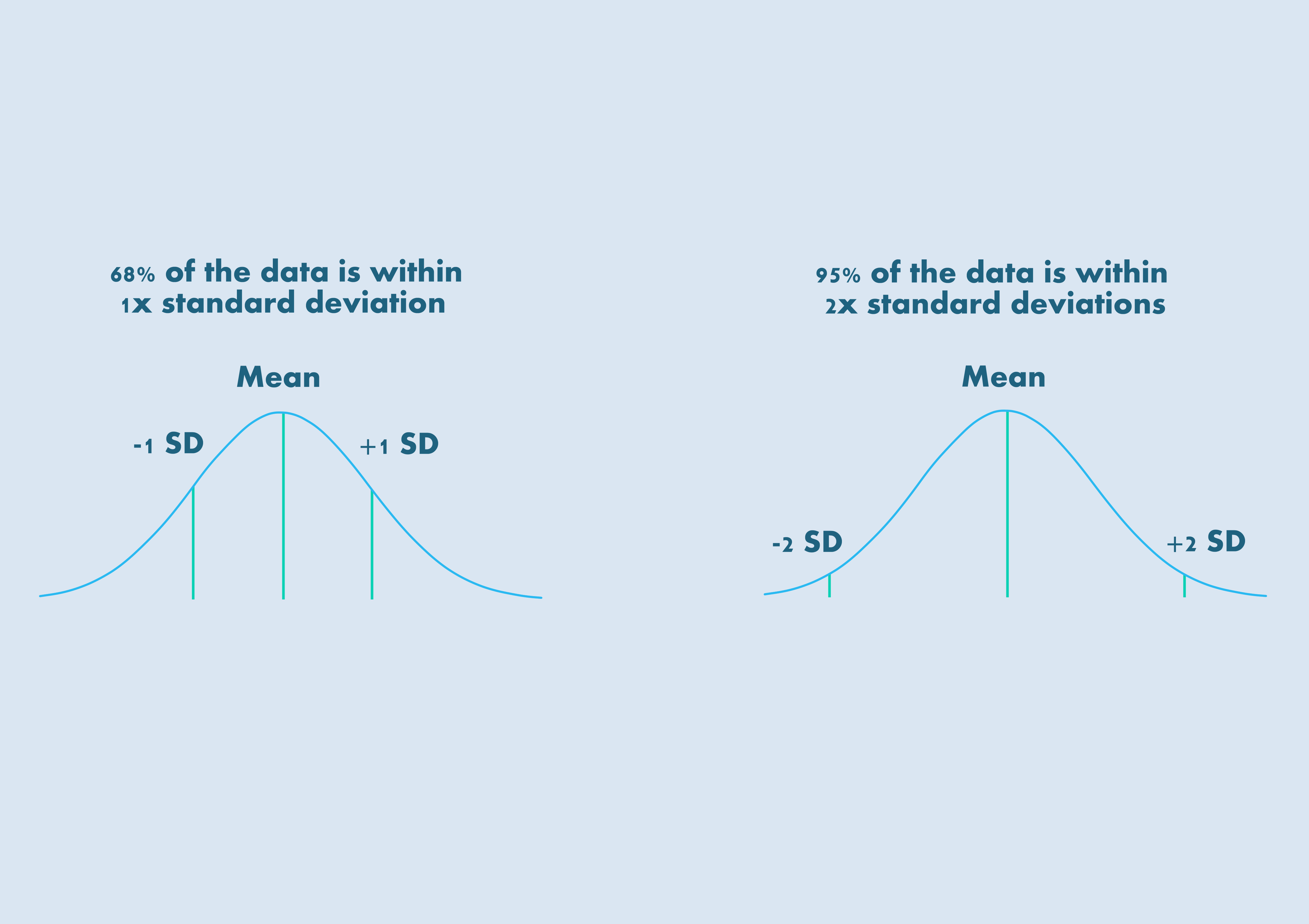 Statistics for non statisticians