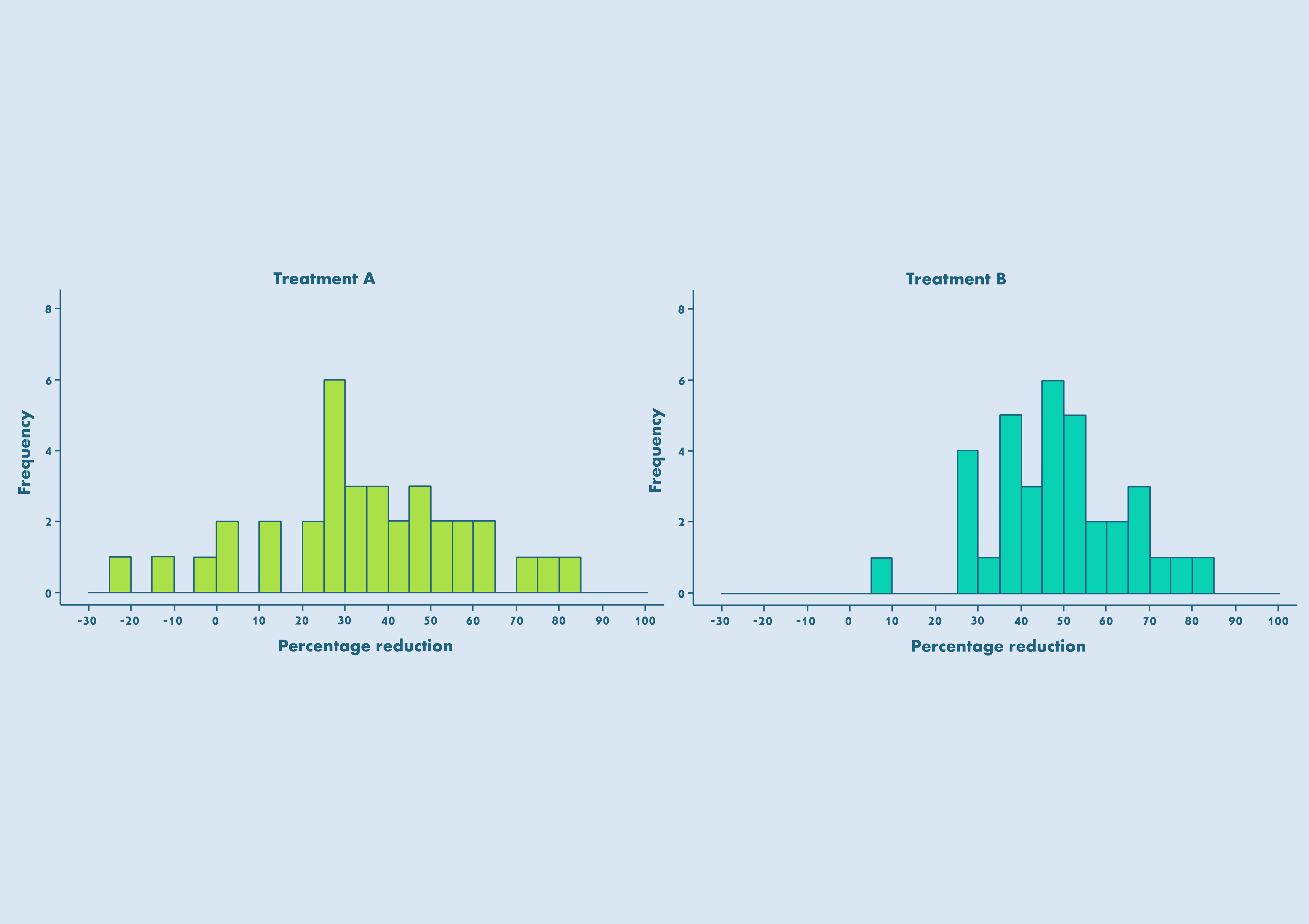 Statistics for nonstatisticians