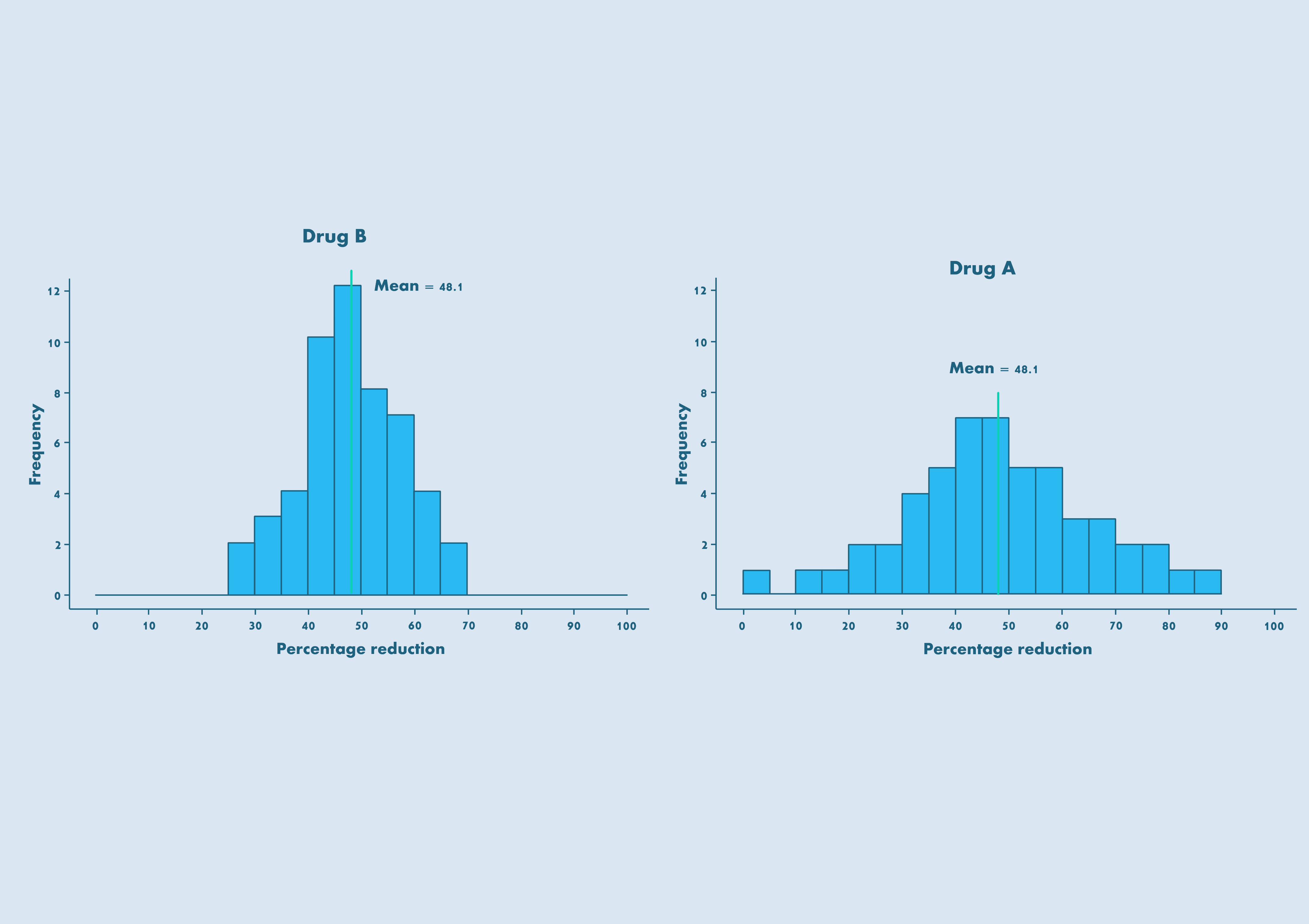 Statistics for nonstatisticians